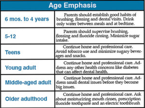 Dental Age Emphasis