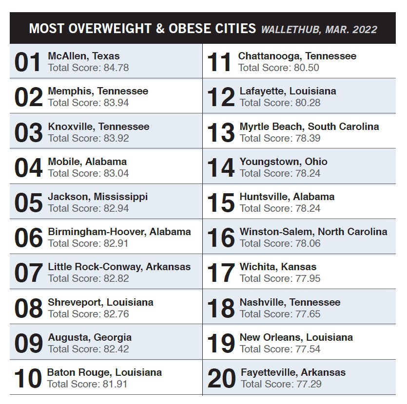 2022’s Most Obese Cities in the U.S. In Good Health Rochester Area